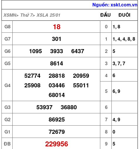 Kết quả XSLA ngày 25-1-2025