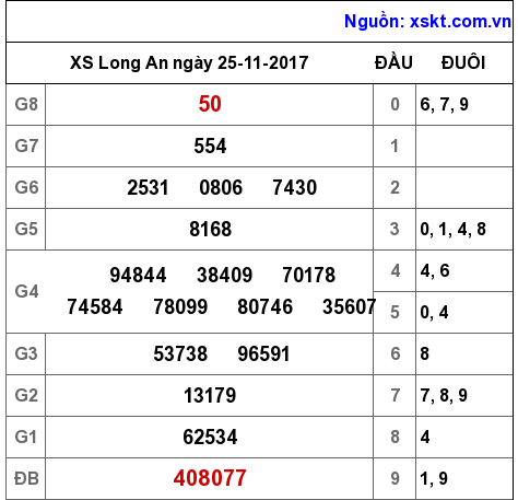 XSLA ngày 25-11-2017 XSLA ngày 25-11-2017