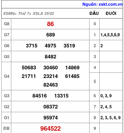 XSLA ngày 25-2-2023 XSLA ngày 25-2-2023