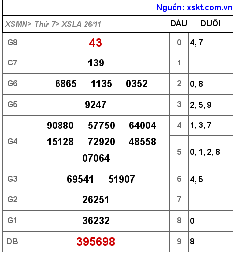 Kết quả XSLA ngày 26-11-2022