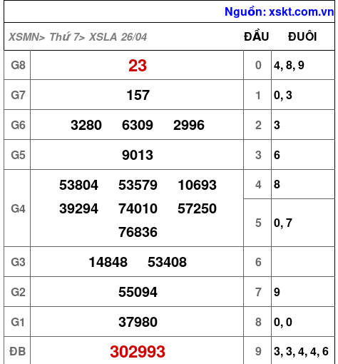 XSLA ngày 26-4-2025