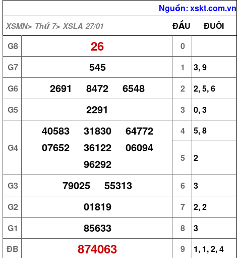 XSLA ngày 27-1-2024