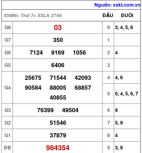 XSLA ngày 27-4-2024