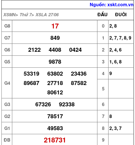 XSLA ngày 27-6-2026 XSLA ngày 27-6-2026