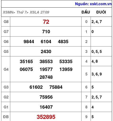 XSLA ngày 27-9-2025