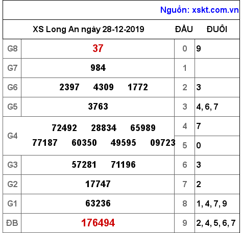 XSLA ngày 28-12-2019 XSLA ngày 28-12-2019