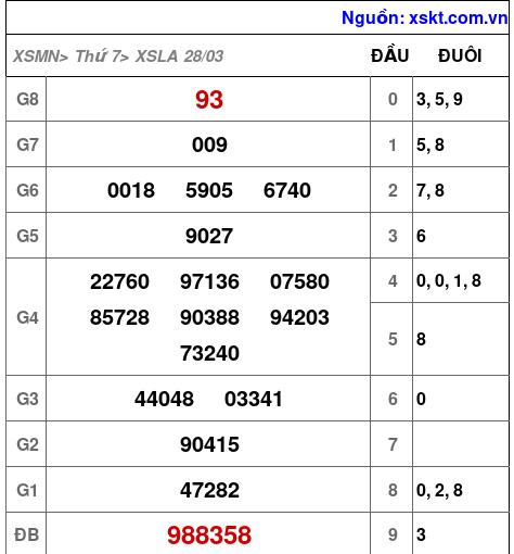 XSLA ngày 28-3-2026