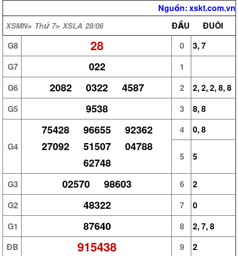 Kết quả XSLA ngày 28-6-2025