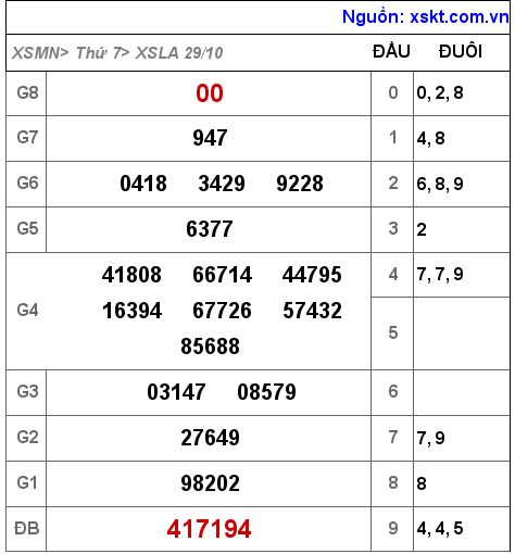 Kết quả XSLA ngày 29-10-2022