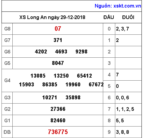 XSLA ngày 29-12-2018 XSLA ngày 29-12-2018