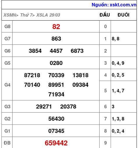 XSLA ngày 29-3-2025