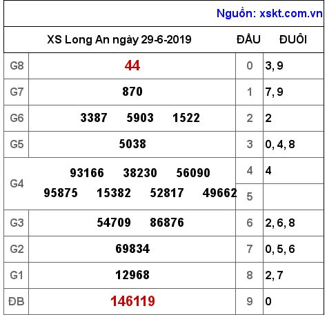 XSLA ngày 29-6-2019 XSLA ngày 29-6-2019