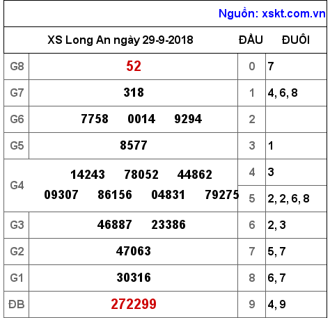 XSLA ngày 29-9-2018