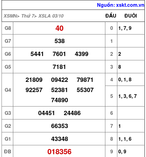 XSLA ngày 3-10-2026 XSLA ngày 3-10-2026