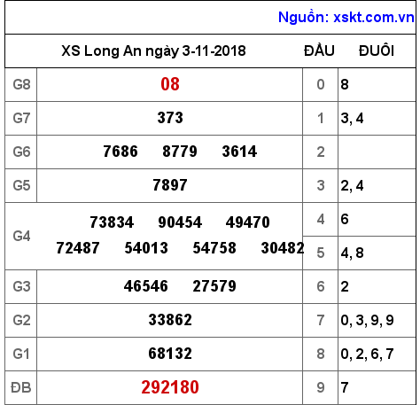 XSLA ngày 3-11-2018