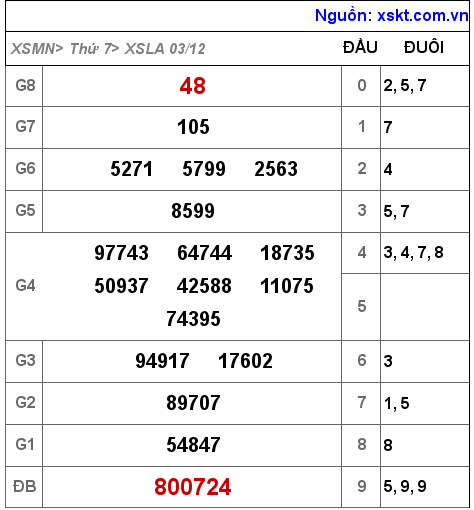XSLA ngày 3-12-2022