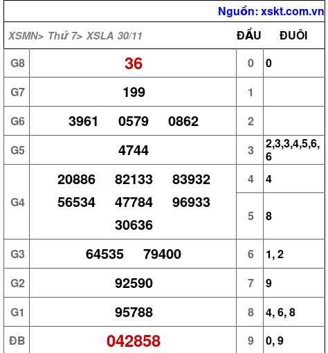 XSLA ngày 30-11-2024