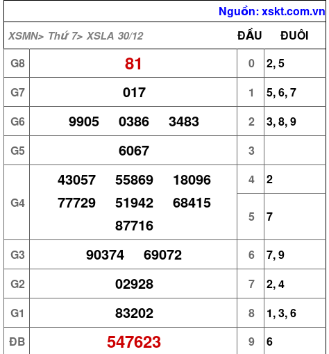 XSLA ngày 30-12-2023