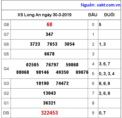 XSLA ngày 30-3-2019 XSLA ngày 30-3-2019