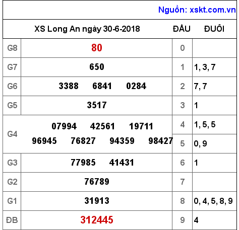 XSLA ngày 30-6-2018 XSLA ngày 30-6-2018