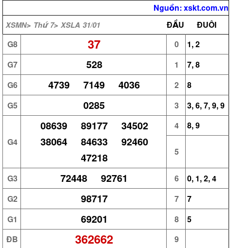 XSLA ngày 31-1-2026