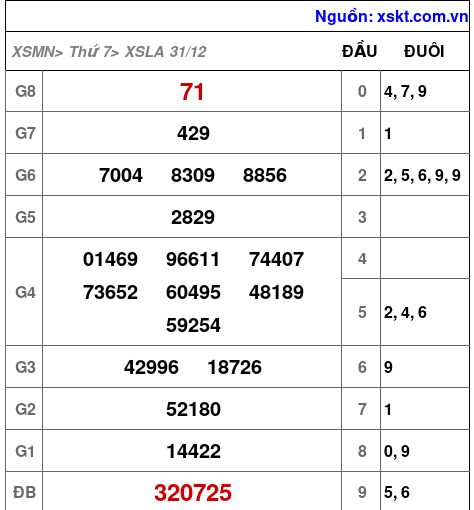 XSLA ngày 31-12-2022
