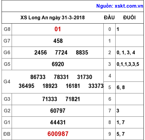 XSLA ngày 31-3-2018 XSLA ngày 31-3-2018