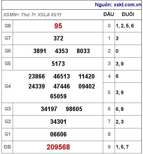 XSLA ngày 5-11-2022