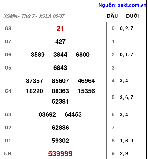 Kết quả XSLA ngày 5-7-2025