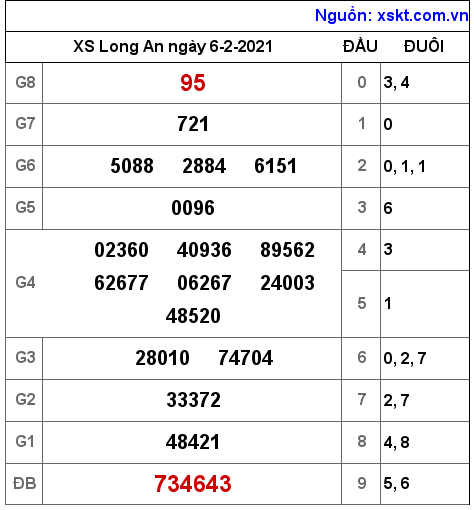 XSLA ngày 6-2-2021 XSLA ngày 6-2-2021