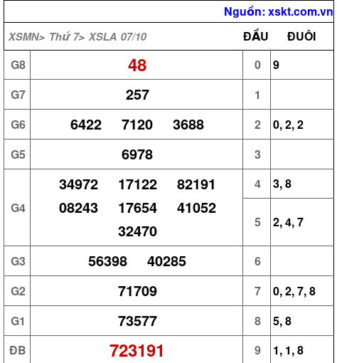 XSLA ngày 7-10-2023