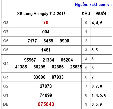 XSLA ngày 7-4-2018 XSLA ngày 7-4-2018