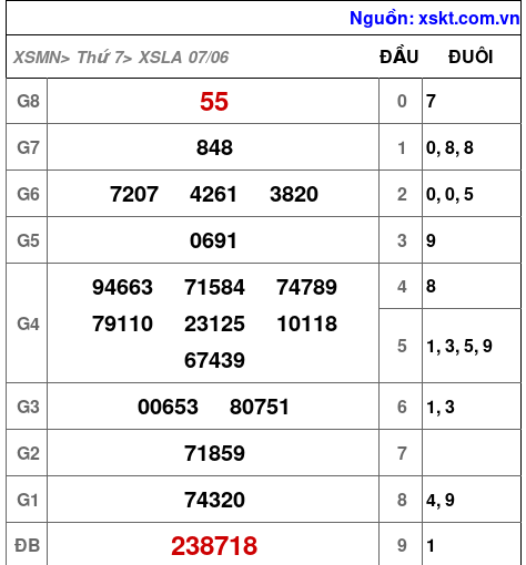 Kết quả XSLA ngày 7-6-2025