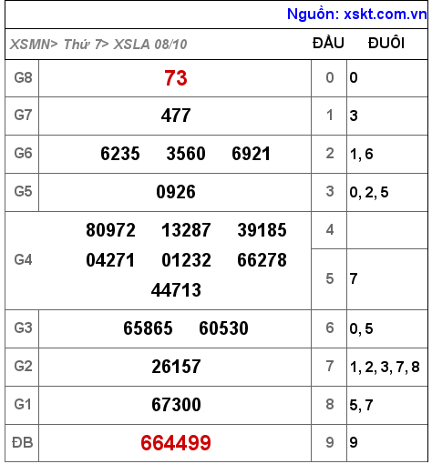 XSLA ngày 8-10-2022