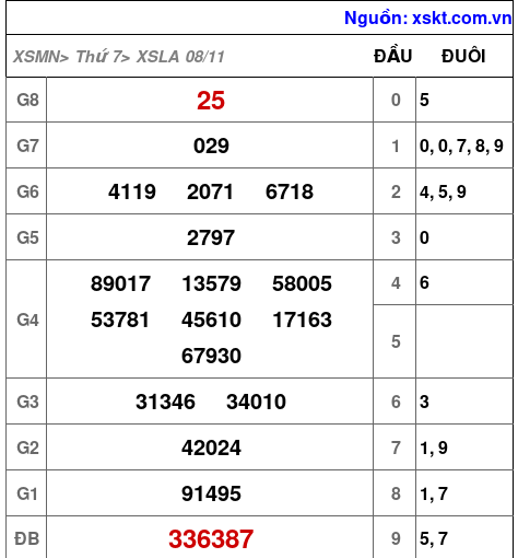 XSLA ngày 8-11-2025