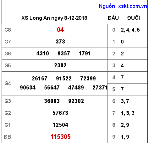 XSLA ngày 8-12-2018