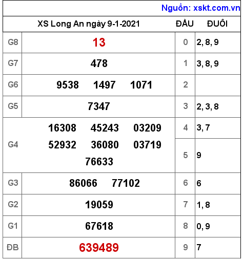 XSLA ngày 9-1-2021 XSLA ngày 9-1-2021