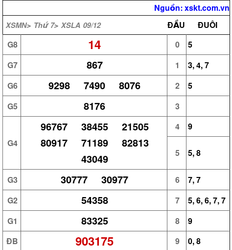 XSLA ngày 9-12-2023