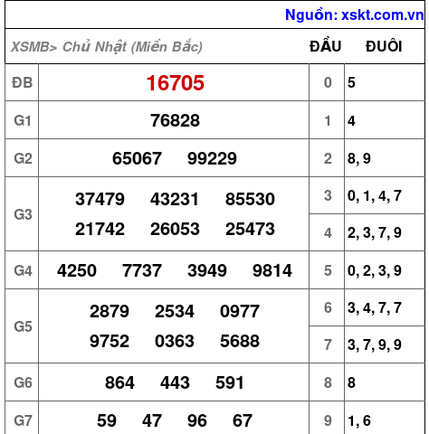 Kết quả XSMB ngày 1-1-2023