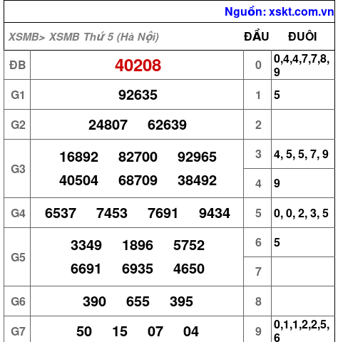 XSMB ngày 1-10-2026