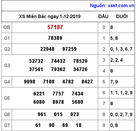 XSMB ngày 1-12-2019
