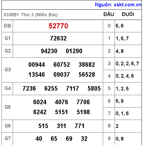 Kết quả XSMB ngày 1-12-2022