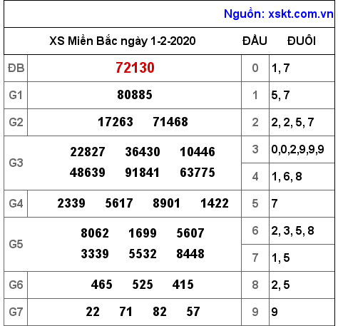 XSMB ngày 1-2-2020 XSMB ngày 1-2-2020