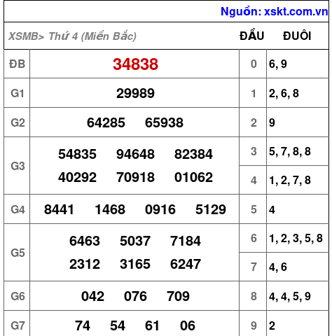 Kết quả XSMB ngày 1-2-2023