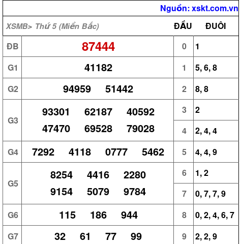 XSMB ngày 1-2-2024 XSMB ngày 1-2-2024