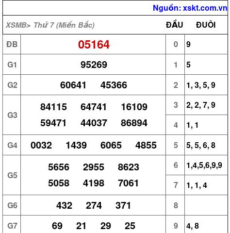 XSMB ngày 1-2-2025 XSMB ngày 1-2-2025