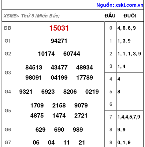 Kết quả XSMB ngày 1-5-2025