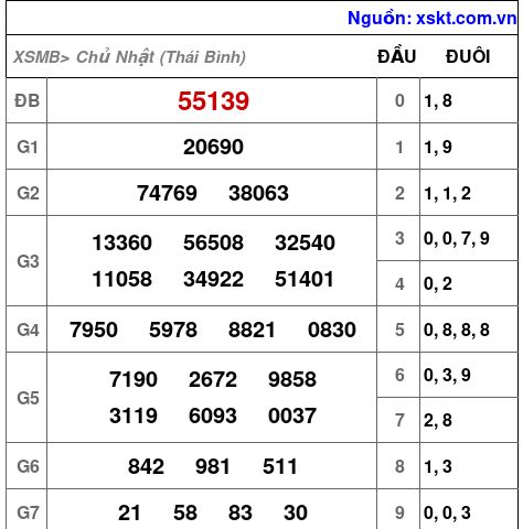 Kết quả XSMB ngày 1-6-2025