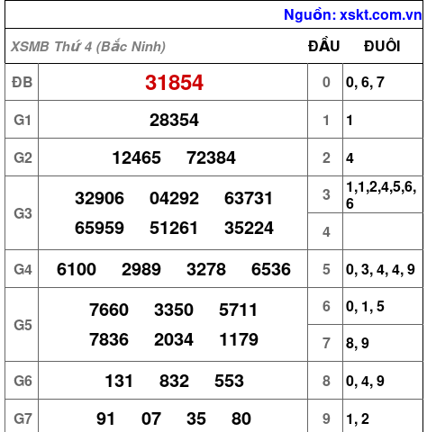 Kết quả XSMB ngày 1-7-2026