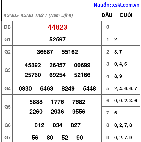 XSMB ngày 1-8-2026